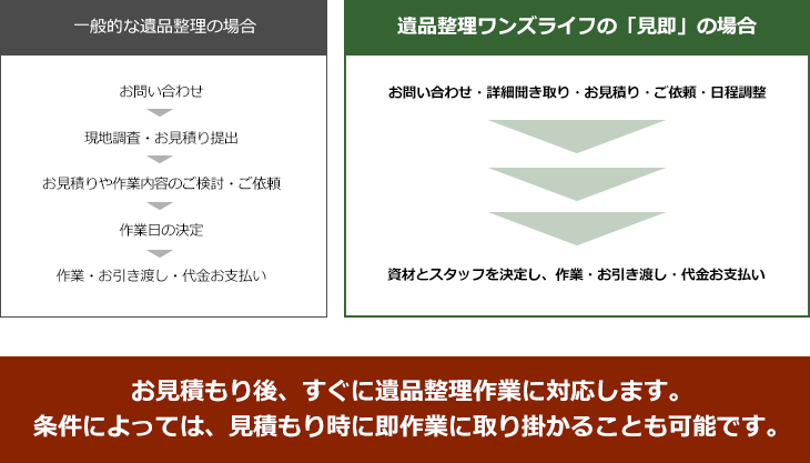 お見積もり後、すぐに遺品整理作業に対応します。