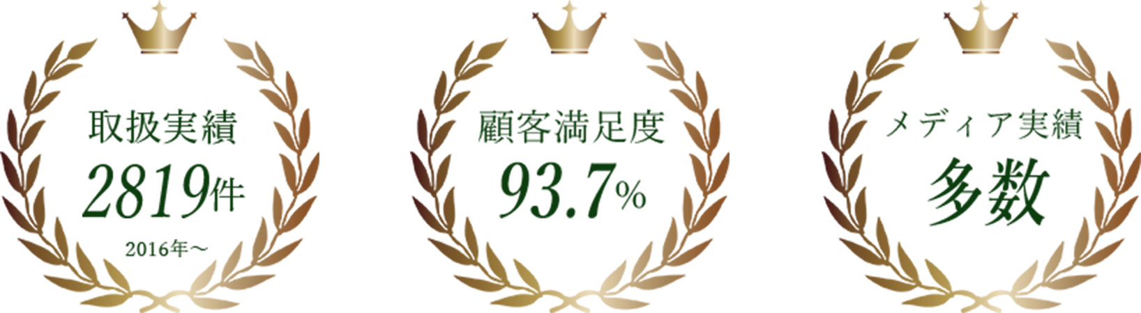 取扱実績2819件2016年~ 顧客満足度93.7% メディア実績多数