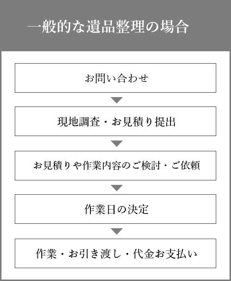 一般的な遺品整理の場合 お問合せ→現地調査・お見積り提出→お見積りや作業内容のご検討・ご依頼→作業日の決定→作業・お引き渡し・代金お支払い