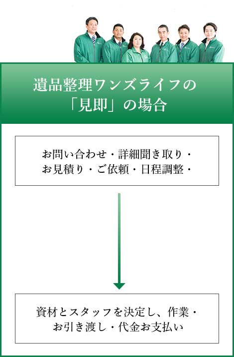 遺品整理ワンズライフの「見即」の場合 お問い合わせ・詳細聞き取り・お見積り・ご依頼・日程調整→資材とスタッフを決定し、作業・お引渡し・代金お支払い